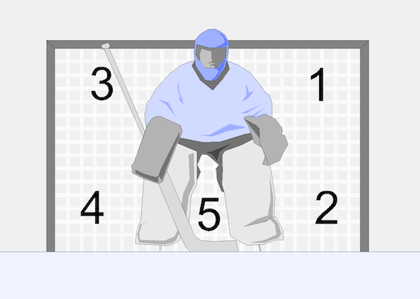 What does "five hole" mean in hockey?